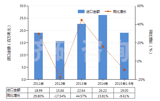 2011-2015年9月中國其他干量計(jì)二氧化鈦≥80％的顏料(HS32061190)進(jìn)口總額及增速統(tǒng)計(jì)